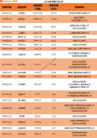利好！QFII、社保基金、券商、养老基金、保险最新重仓股出炉