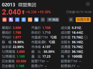 收评：港股恒指跌0.79% 科指跌1.56% 微盟集团涨逾19%