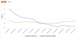 国投瑞银产业趋势混合A三年跑输基准59%位居行业倒数 基金经理施成面临降薪压力