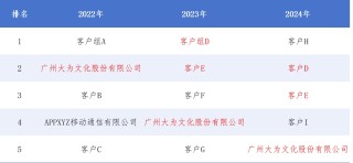 随手播港股IPO：营收不足1亿元市场份额仅1% 客户及供应商集中度高但频繁变动