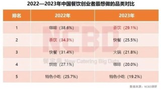 新茶饮江湖风云再起：洗牌、突围与未来之战！