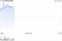 智数科技集团复牌飙升逾408% 就配售协议订立补充协议