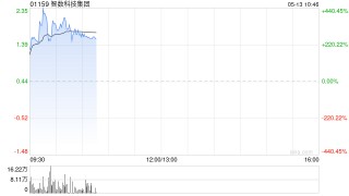 智数科技集团复牌飙升逾408% 就配售协议订立补充协议