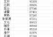 中国县域城镇居民人均收入十强：义乌9.7万，超一线城市