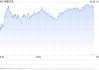 早盘：美股转涨 纳指上涨0.7%