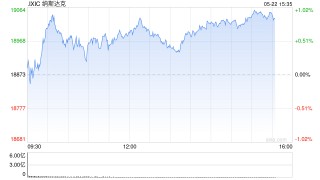 早盘：美股转涨 纳指上涨0.7%