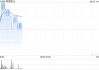 阿里影业盘中涨超4% 机构看好暑期档票房热度延续