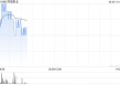 阿里影业盘中涨超4% 机构看好暑期档票房热度延续