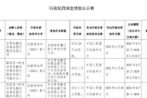 甘肃民勤农村商业银行被罚20万元：未按规定履行客户身份识别义务