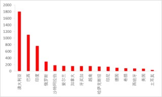从上游储量到下游消费，一文探究氧化铝的供需格局
