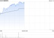 福耀玻璃午前涨逾4% 机构看好公司产能陆续释放