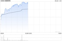 福耀玻璃午前涨逾4% 机构看好公司产能陆续释放