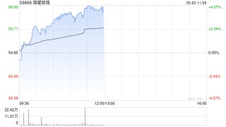 福耀玻璃午前涨逾4% 机构看好公司产能陆续释放