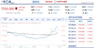 快讯：苯乙烯（EB）主力合约触及涨停