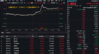 沪指站上3400点！大金融全面走高，券商ETF（512000）盘中涨超5%！白酒午后猛拉，“茅五泸汾洋”集体上攻