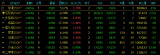 午评：苹果跌超3% 集运欧线、多晶硅跌超2%