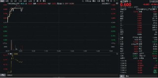 重拾升势！锂电龙头领涨，化工ETF（516020）盘中涨超1%！机构研判：化工行业景气度有望底部回暖