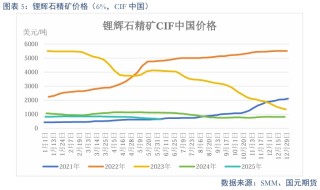 【碳酸锂】需求维持增长 锂价短期震荡