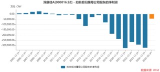 深康佳A一季度业绩明增实亏，华润入主后能否破局？
