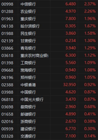 午评：港股恒指跌1.67% 科指跌2.99% 生物医药股集体反弹