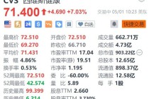 美股异动丨西维斯健康涨超7% Q1业绩超预期 上调全年调整后盈利指引