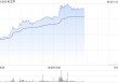 港股新消费概念股午后走高，毛戈平大涨超9%，基金经理持续看好新消费