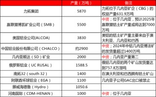 从上游储量到下游消费，一文探究氧化铝的供需格局