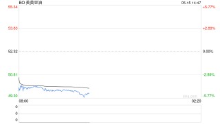 快讯：美豆油日内大跌5.00%