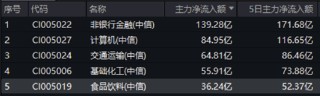 沪指站上3400点！大金融全面走高，券商ETF（512000）盘中涨超5%！白酒午后猛拉，“茅五泸汾洋”集体上攻