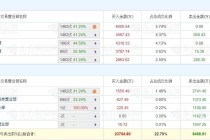 A股龙虎榜丨中坚科技涨停，四机构净买入1.11亿，游资量化打板净买入4318.33万，宁波桑田路净买入3772.35万
