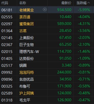 港股新消费概念集体回落，老铺黄金跌近6%