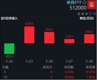 市场冲关前蓄势期，重视券商！资金提前发力，券商ETF近10日吸金3．4亿元