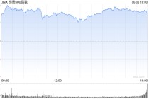 早盘：三大股指涨幅均超1.2% 标普指数突破6000点