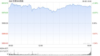 早盘：三大股指涨幅均超1.2% 标普指数突破6000点