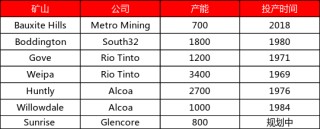 从上游储量到下游消费，一文探究氧化铝的供需格局