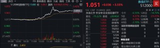 沪指站上3400点！大金融全面走高，券商ETF（512000）盘中涨超5%！白酒午后猛拉，“茅五泸汾洋”集体上攻