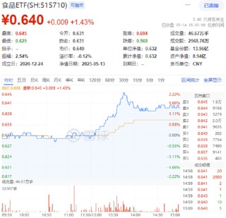 沪指站上3400点！大金融全面走高，券商ETF（512000）盘中涨超5%！白酒午后猛拉，“茅五泸汾洋”集体上攻