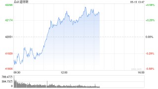开盘：美股周四低开 4月PPI下降0.5%