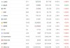 突发！12.6万人爆仓！美元，罕见大抛售！