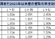 存银行不如买银行股？部分银行股息率超8%