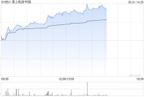 津上机床中国午前涨超7% 预计全年纯利同比增长60%