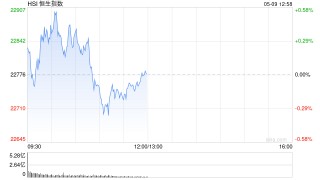午评：港股恒指涨0.01% 科指跌1.61% 中芯、华虹齐跌