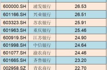 罕见！逾两成银行股同一天创历史新高