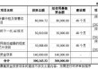 云天励飞赴港上市背后：自身造血差？业绩不够并购来凑 AI眼镜业务成色待考