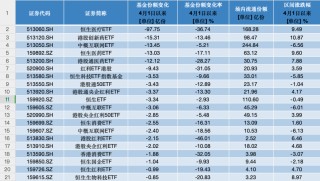 港股持续高温，港股ETF冰火两重天，这些产品“越跌越买”