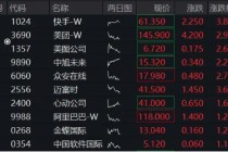 特朗普呼吁“降息100基点”！港股应声走强，快手领涨近4%，513770涨逾1%，重视稀缺科网龙头