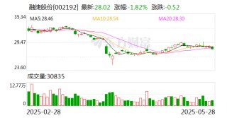 融捷股份：公司矿山选矿回收率处于较好水平