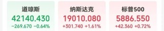 重磅数据公布！特朗普再怼鲍威尔：你到底怎么回事，降息啊！