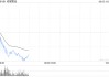 港股新消费概念集体回落，老铺黄金跌近6%