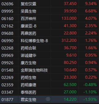 午评：港股恒指跌1.67% 科指跌2.99% 生物医药股集体反弹